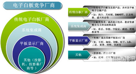觸摸一體機(jī)攪局，電子白板市場(chǎng)競(jìng)爭(zhēng)激烈
